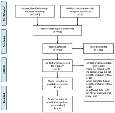 Drug-Coated Balloon vs. Stent for de novo Non-small Coronary Artery Disease: A Systematic Review and Meta-Analysis